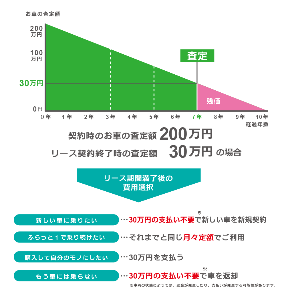 リース契約について