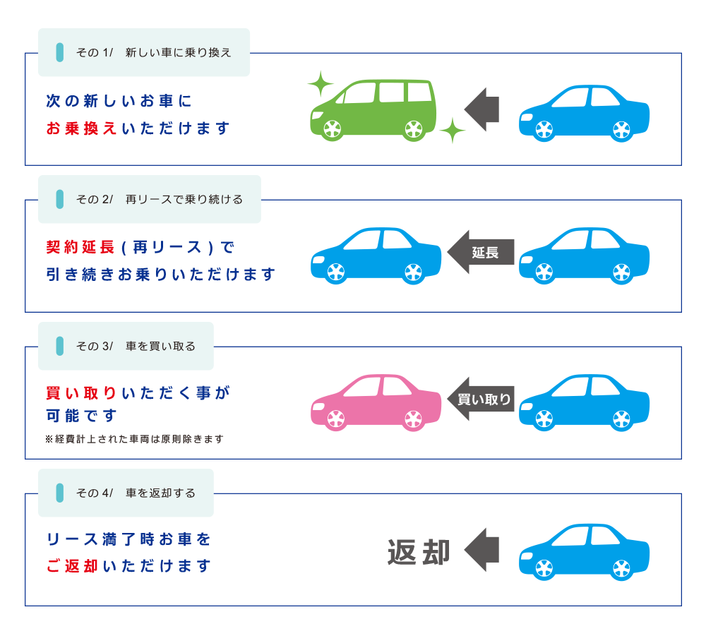 リース契約について